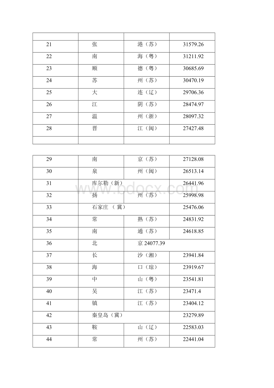 全国所有城市人均GDP排名.docx_第2页