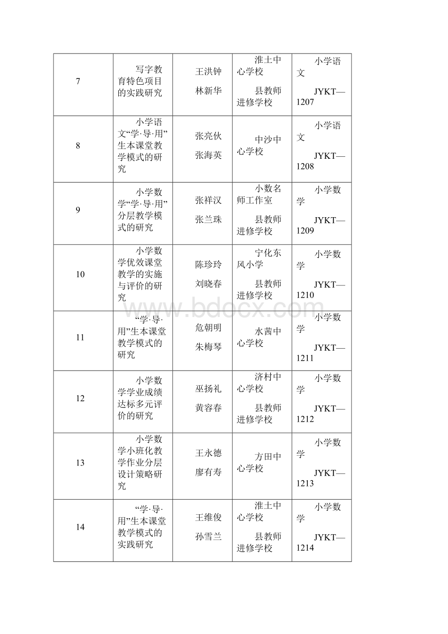 课题名录宁化县小学幼教立项研究课题汇总表.docx_第2页