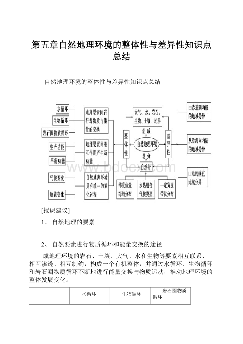 第五章自然地理环境的整体性与差异性知识点总结.docx_第1页