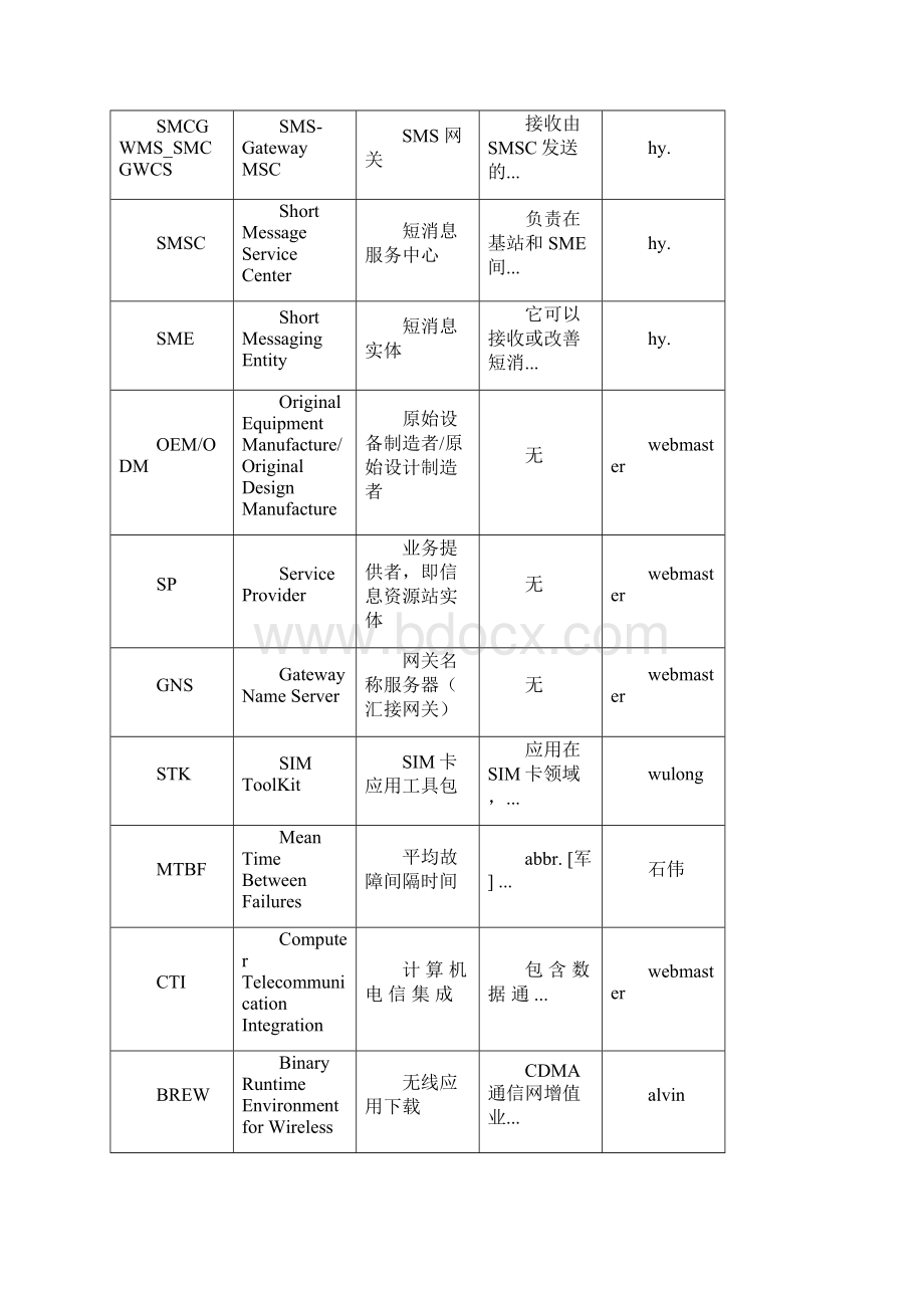 移动通信缩略语.docx_第3页