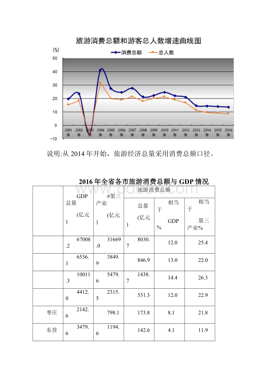 山东旅游统计便览Word文档格式.docx_第3页