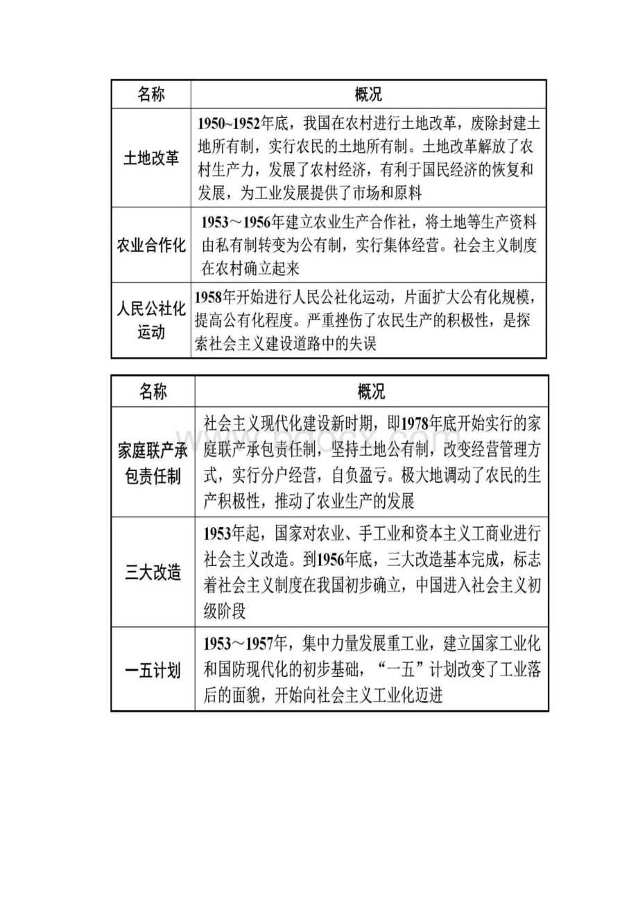 八下历史知识点Word文档格式.docx_第2页