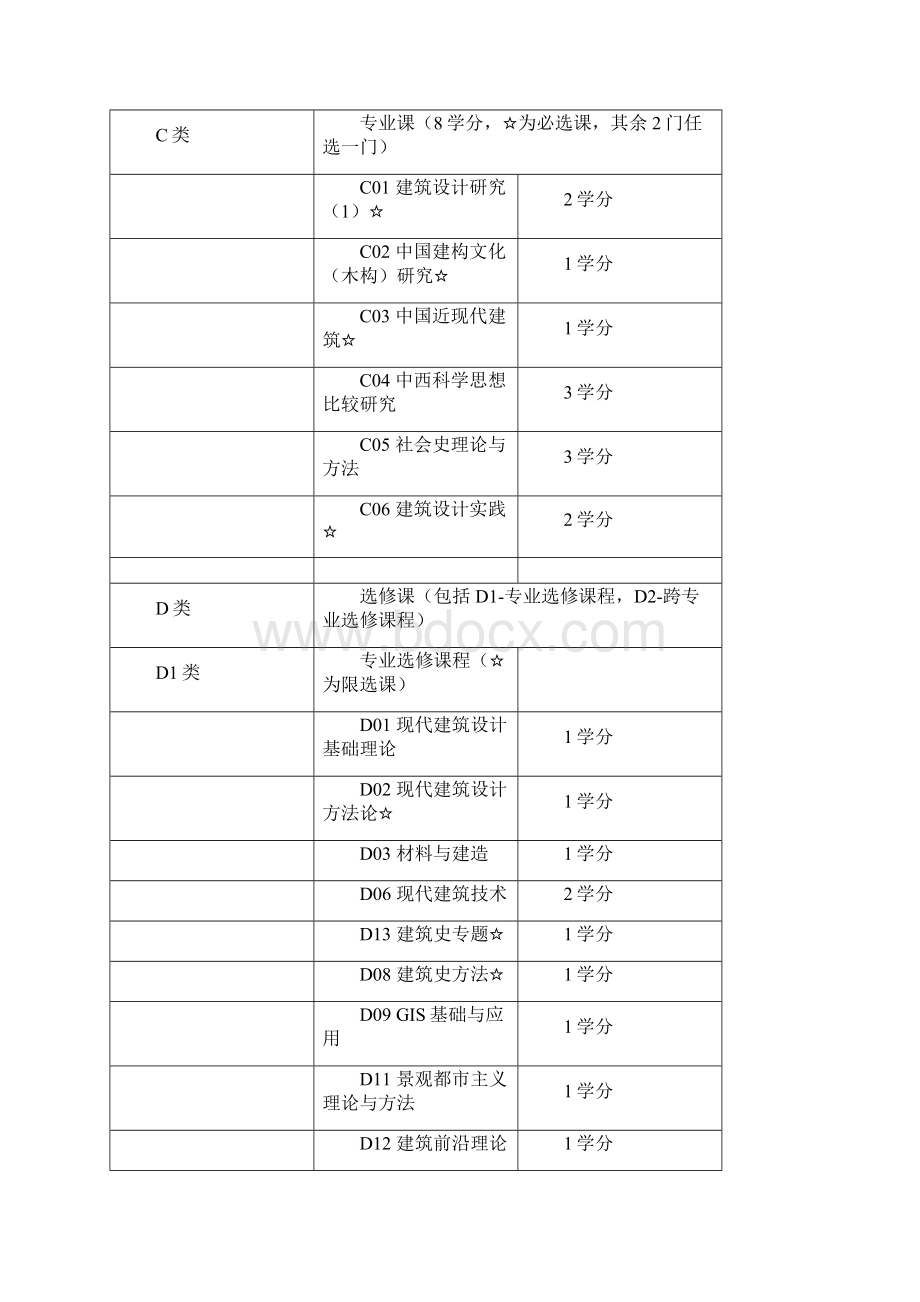 建筑学一级学科硕士研究生培养方案FinalWord格式文档下载.docx_第3页