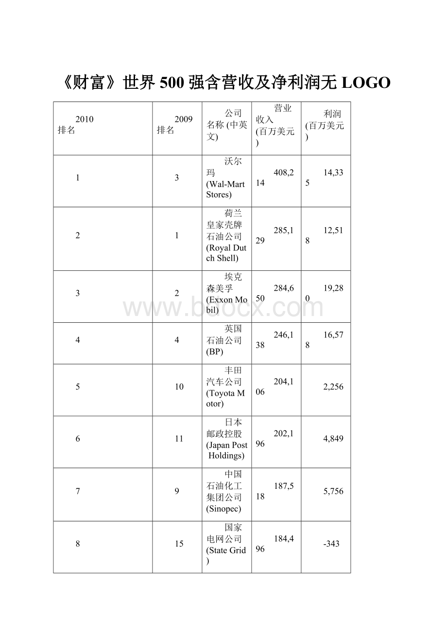 《财富》世界500强含营收及净利润无LOGOWord下载.docx_第1页