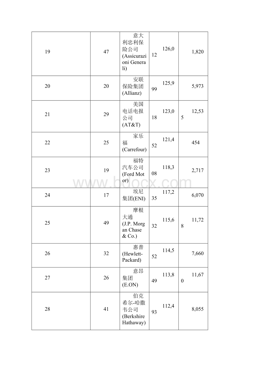 《财富》世界500强含营收及净利润无LOGOWord下载.docx_第3页