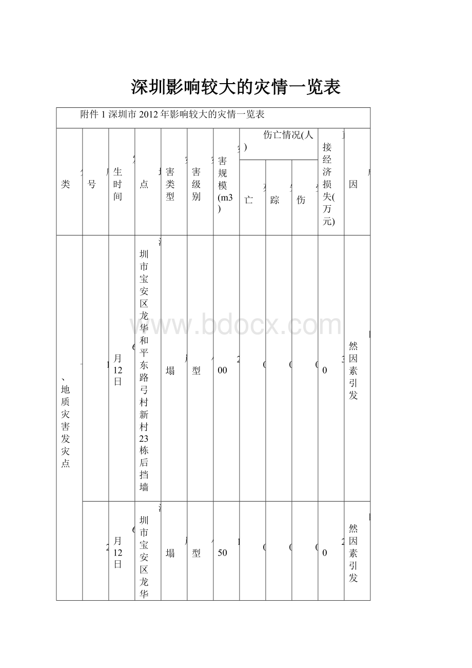 深圳影响较大的灾情一览表Word下载.docx