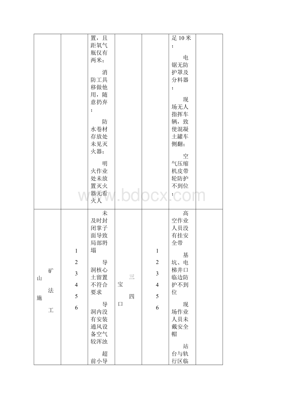 施工现场安全质量隐患类别和常见形式地铁施工Word下载.docx_第2页