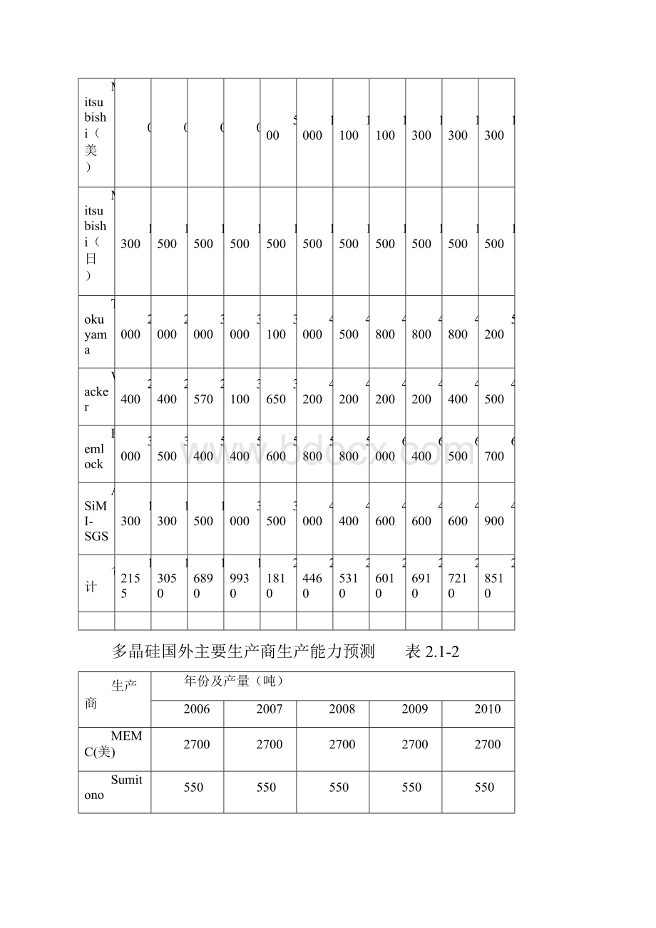 我国多晶硅企业筹建企业情况文档格式.docx_第3页