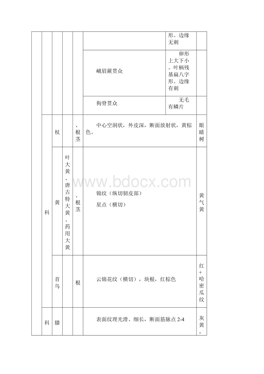 完整版中药鉴定学综合表Word下载.docx_第2页