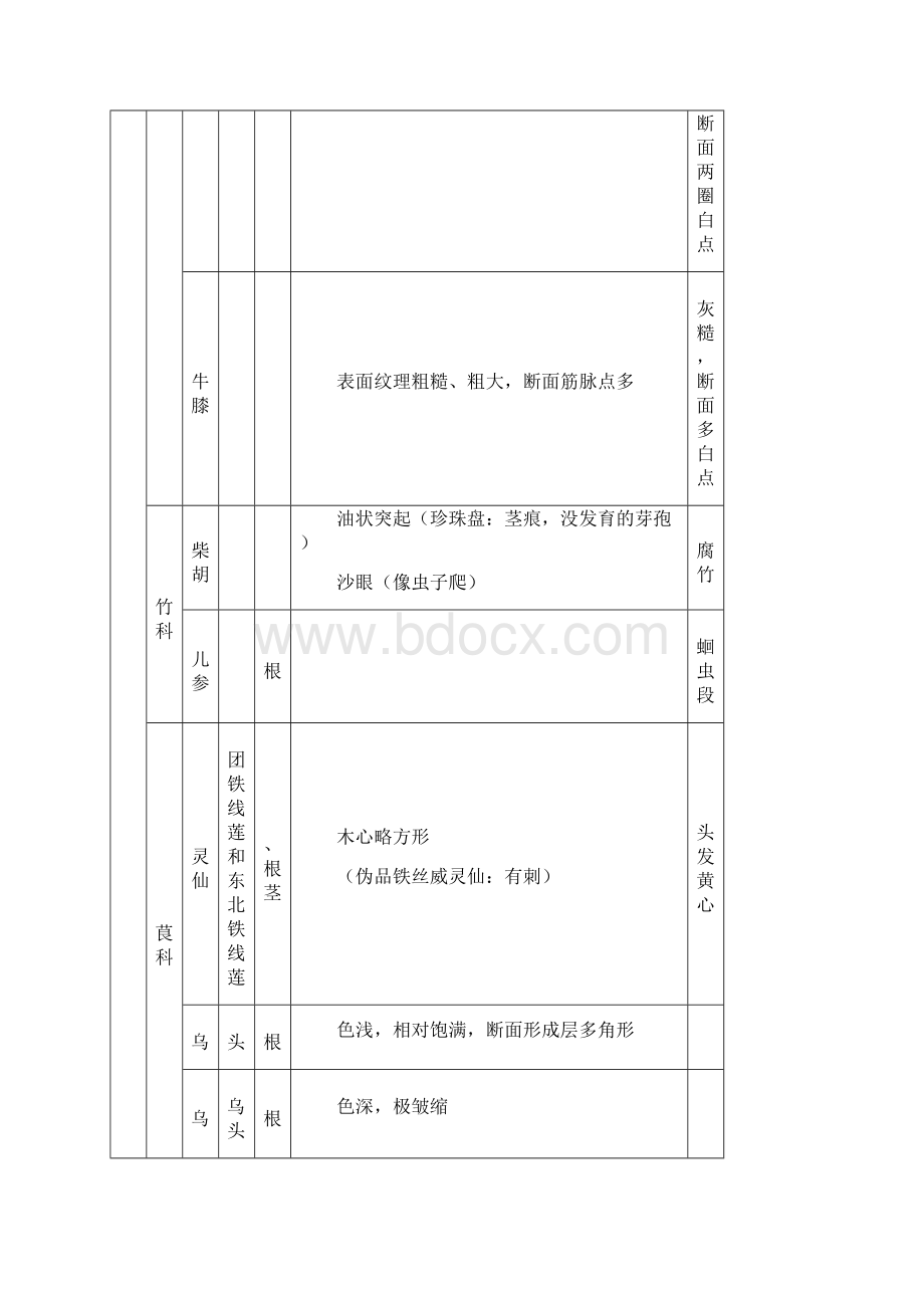 完整版中药鉴定学综合表Word下载.docx_第3页