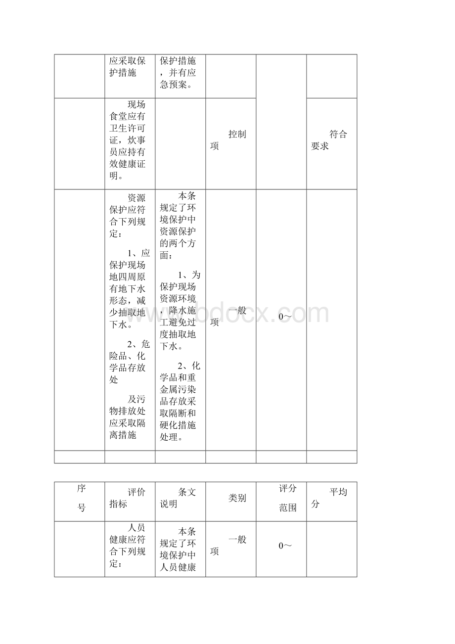 绿色施工工地三阶段自我评价打分记录.docx_第3页