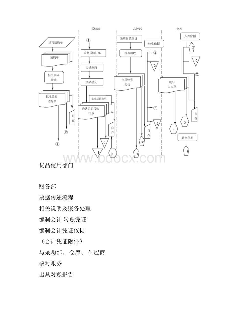 完整版供产销管理流程.docx_第3页