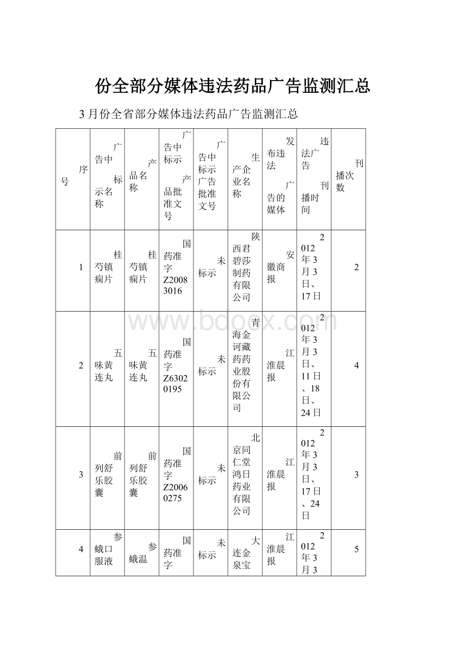 份全部分媒体违法药品广告监测汇总Word文档格式.docx