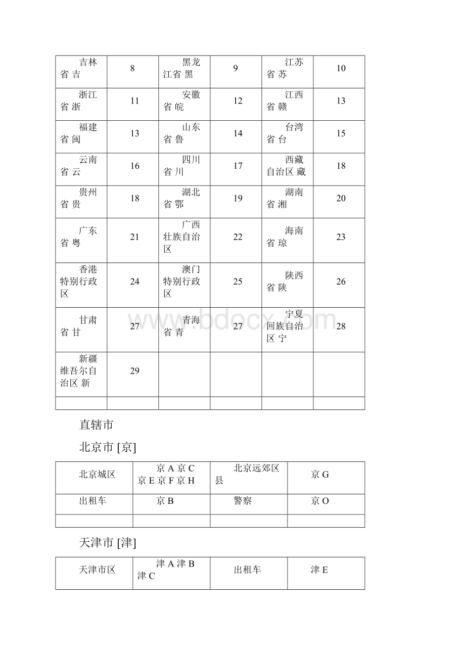 中华人民共和国 各省各城市车牌号代码集.docx_第2页