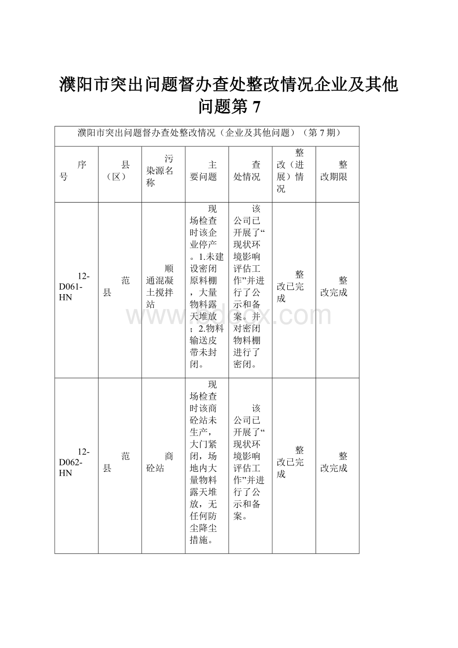 濮阳市突出问题督办查处整改情况企业及其他问题第7.docx_第1页