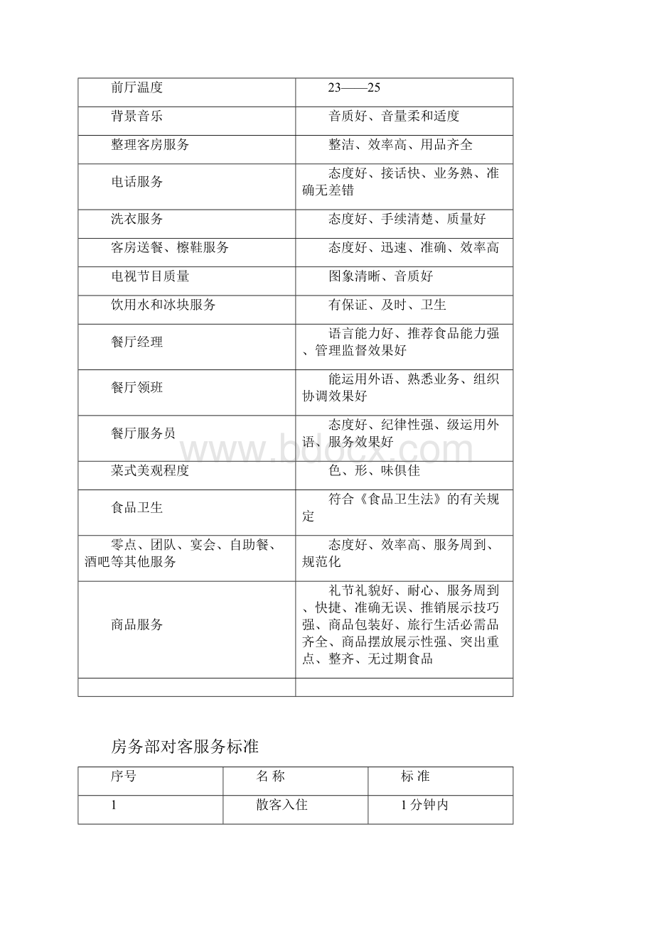 酒店服务质量标准量化.docx_第2页