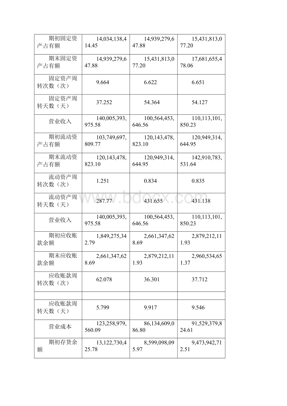 财务报表分析网上作业任务2格力电器营运能力分析Word文档下载推荐.docx_第2页