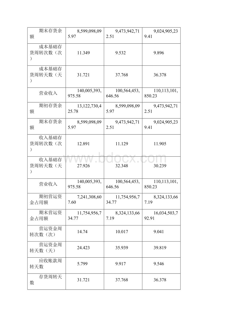 财务报表分析网上作业任务2格力电器营运能力分析Word文档下载推荐.docx_第3页