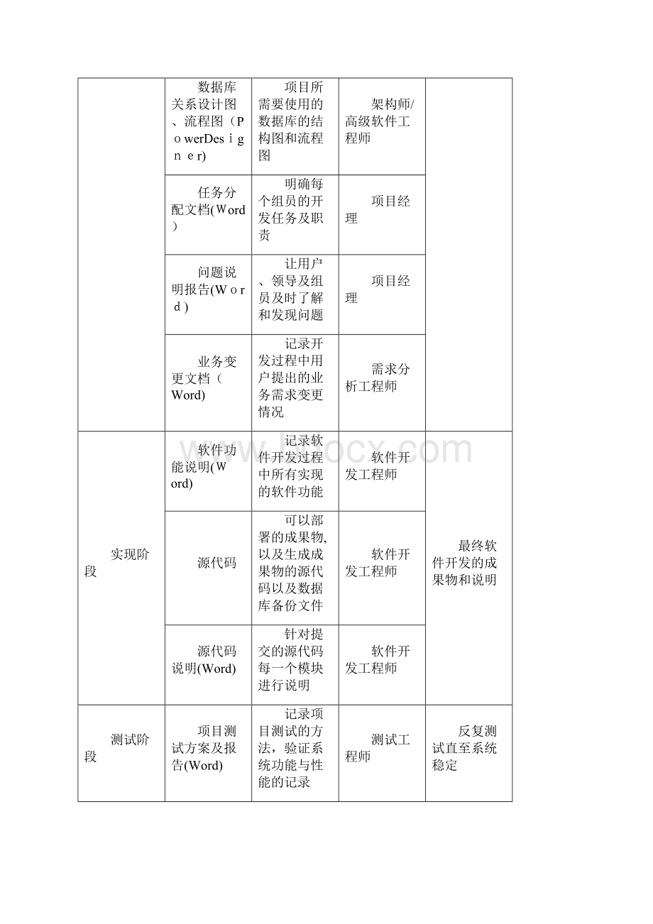 软件研发部管理制度.docx_第3页