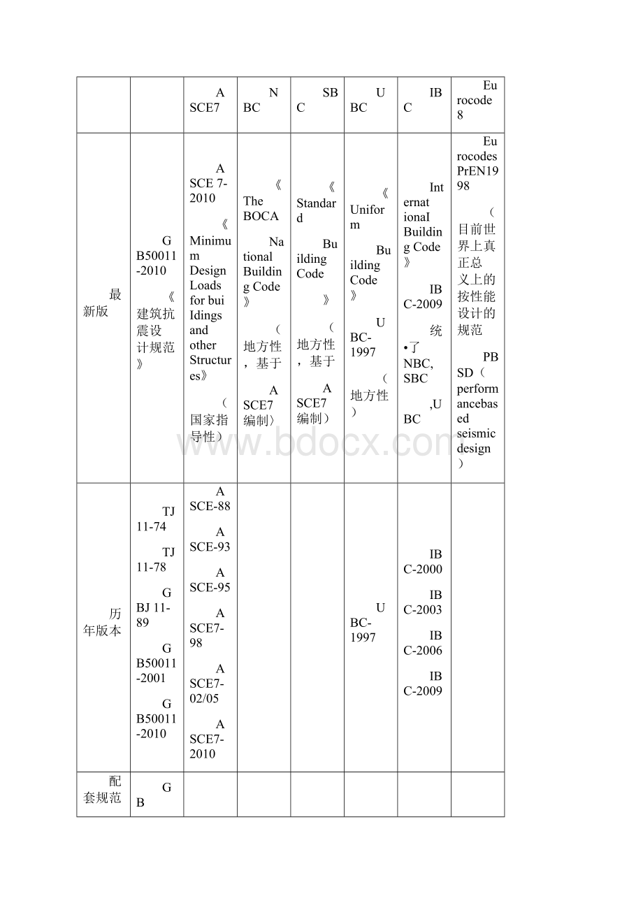 中美抗震规范的比较与转换文档格式.docx_第2页