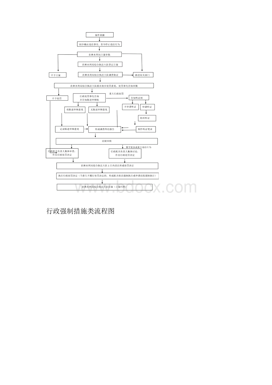 水利行政处罚类一般程序流程图.docx_第2页