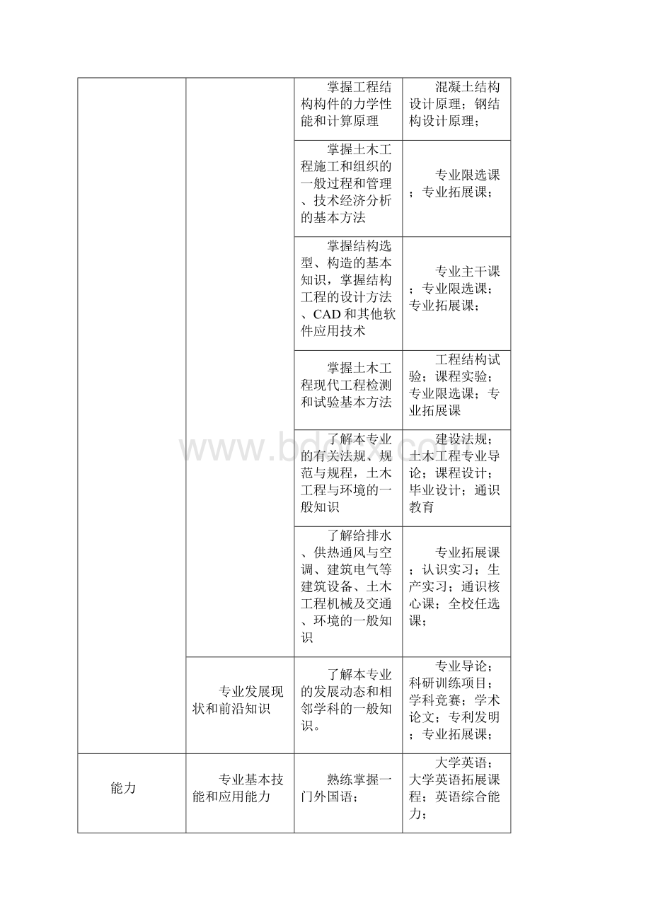 土木工程专业培养计划Word文件下载.docx_第3页