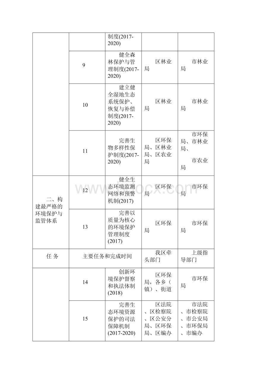 国家生态文明试验区江西实施方案昌江区.docx_第2页