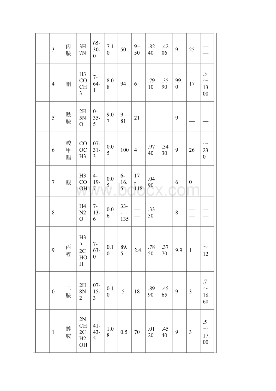 整理常用化合物物理化学常数表.docx_第3页