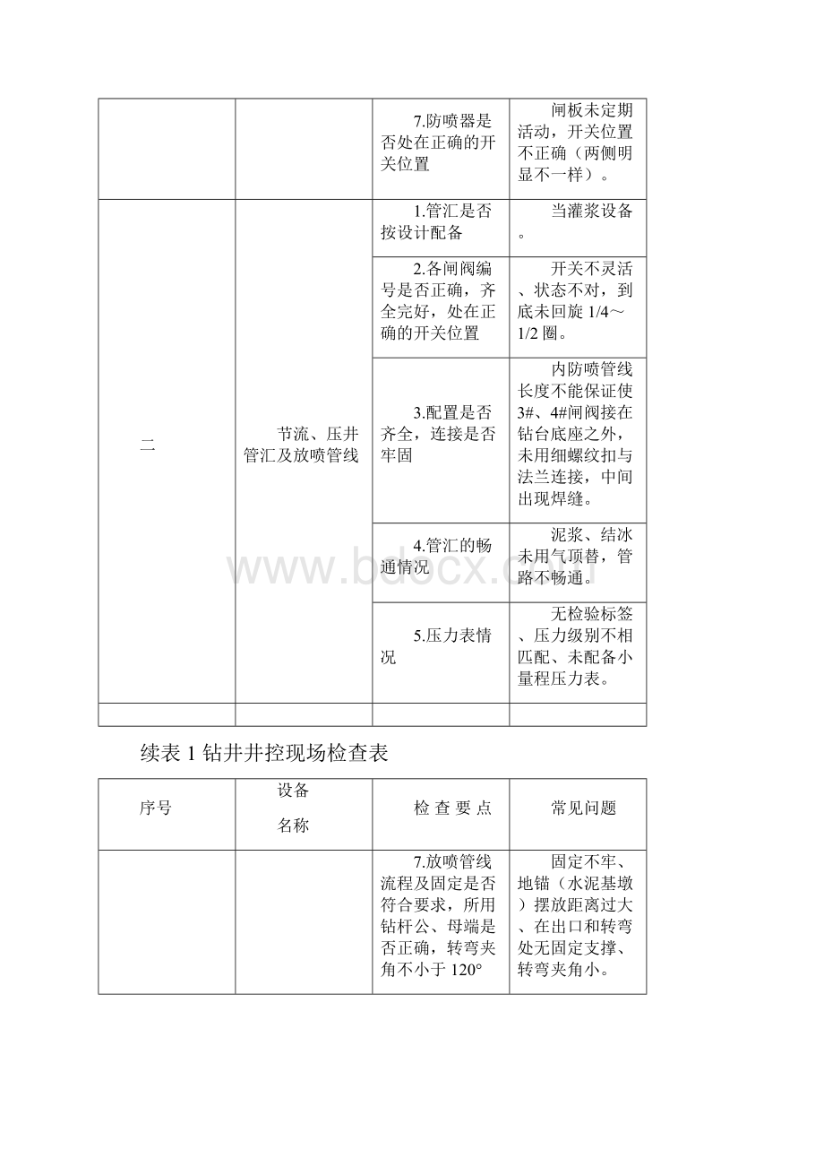 井控检查细则常见问题.docx_第2页