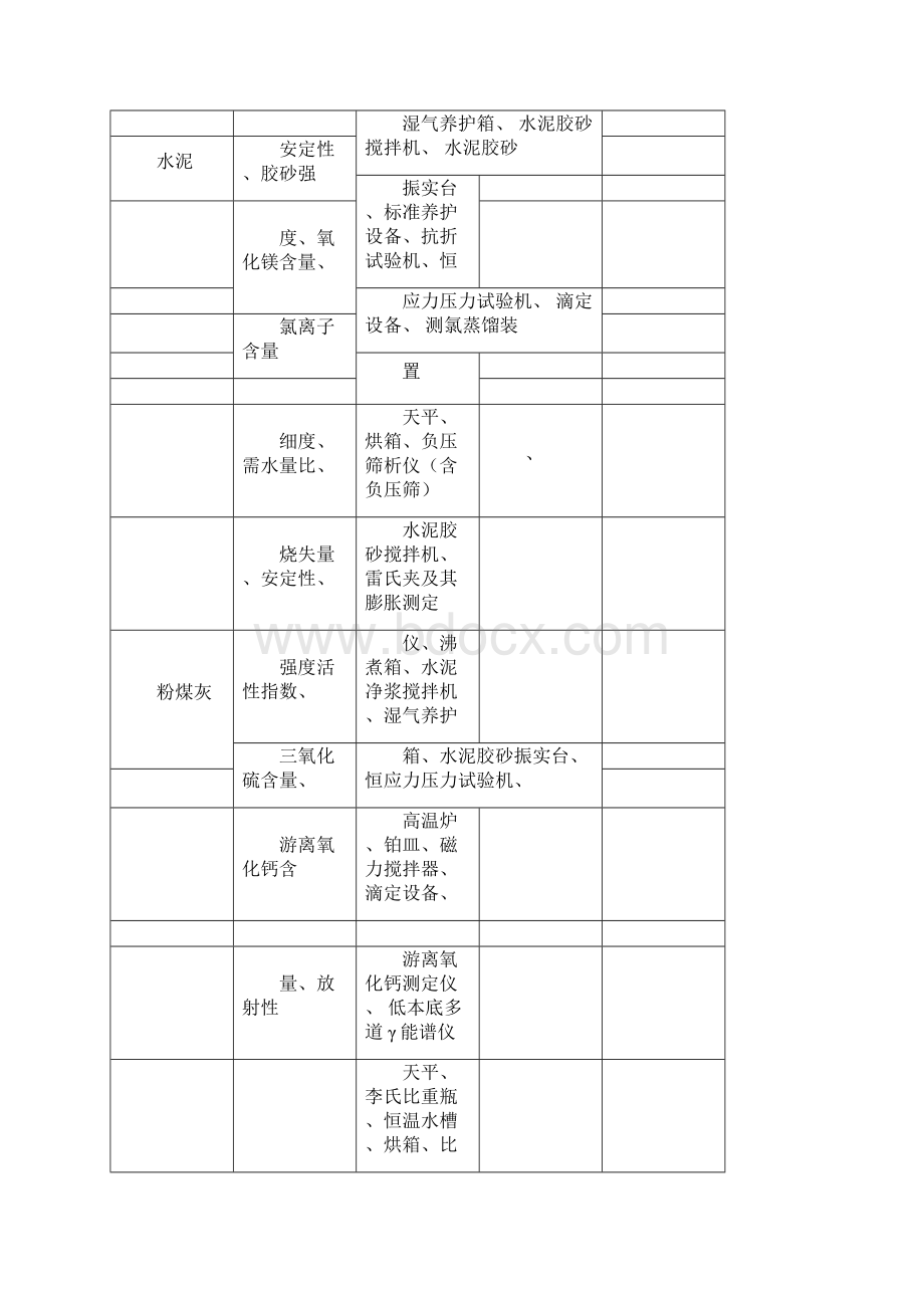 重庆市建设工程质量检测项目检测参数和主要设备配备.docx_第2页