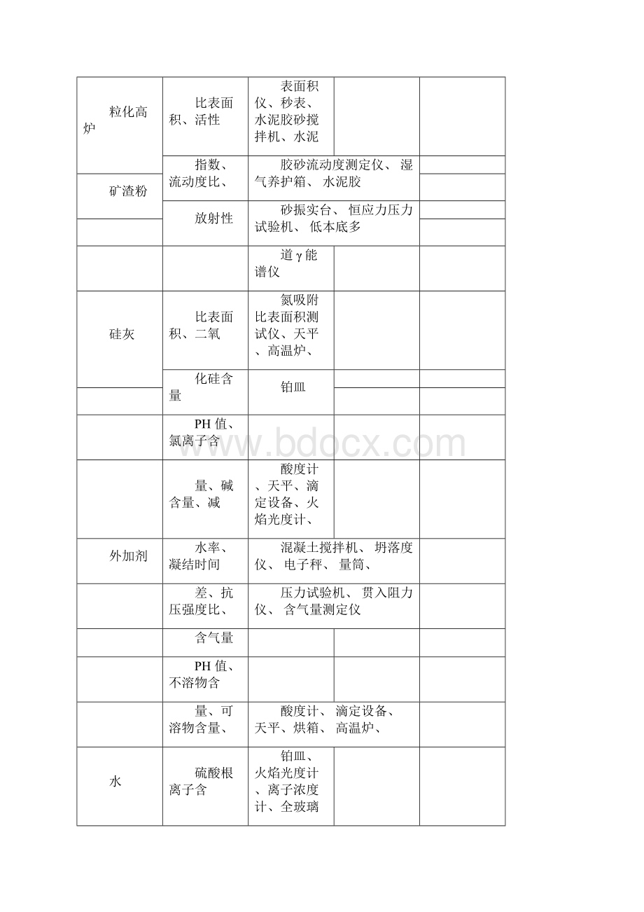 重庆市建设工程质量检测项目检测参数和主要设备配备.docx_第3页