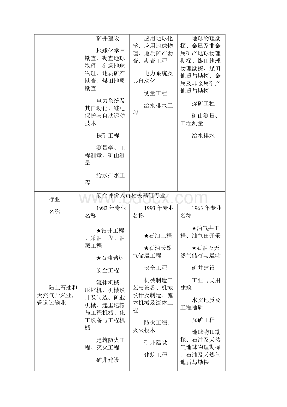 乙级资质安全评价人员相关基础专业对照表.docx_第2页