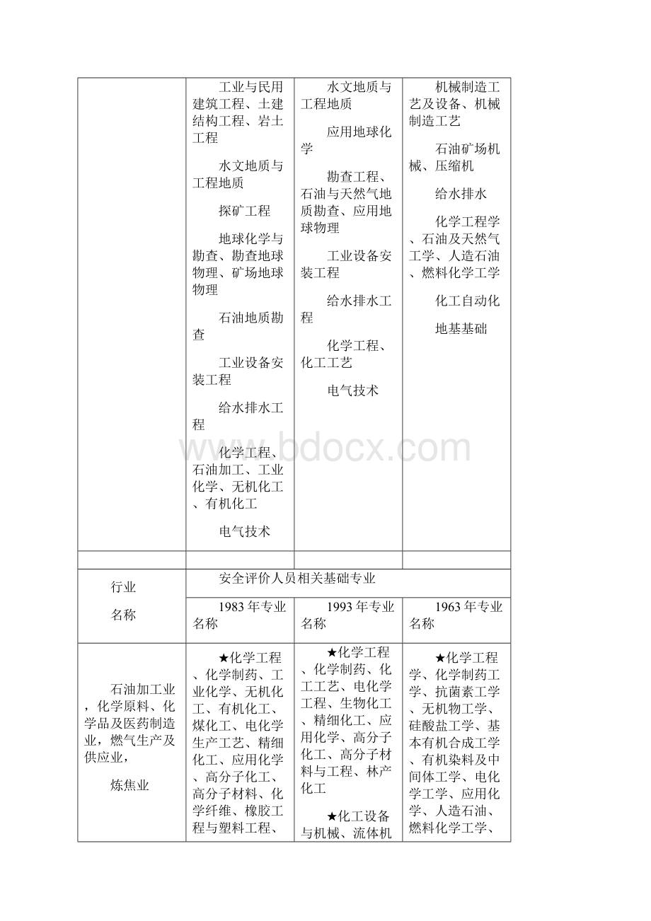 乙级资质安全评价人员相关基础专业对照表.docx_第3页