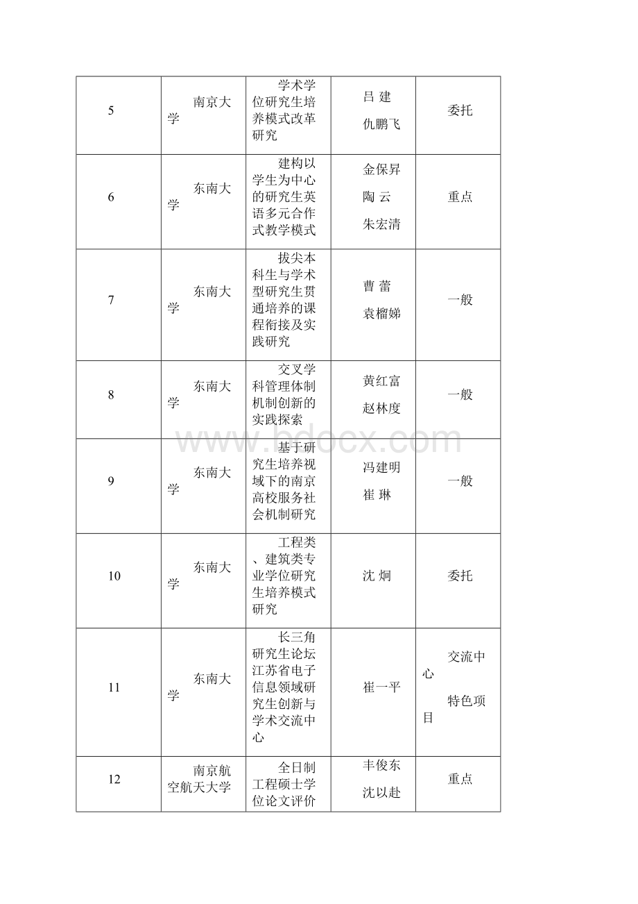 江苏省度研究生教育教学改革研究与实践课题省助知识分享.docx_第2页