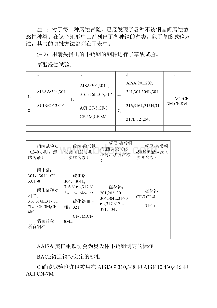 ASTMA262奥氏体不锈钢晶间腐蚀敏感性地测定中文版.docx_第3页