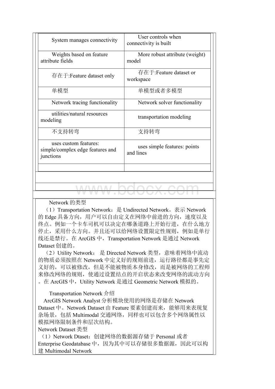 ArcGIS中两种网络分析对比Word文档下载推荐.docx_第2页