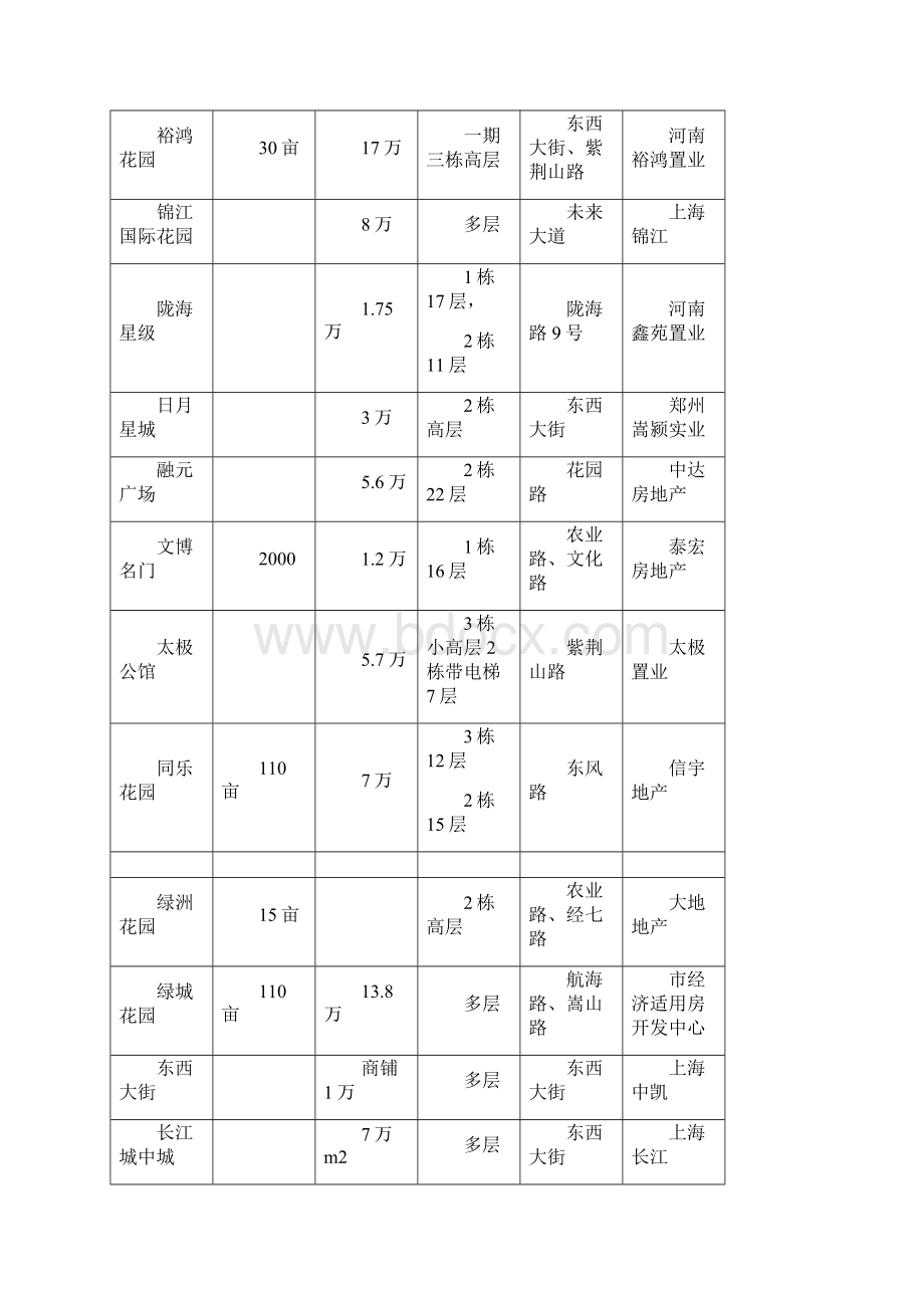 住宅市场调研报告doc 57页.docx_第3页