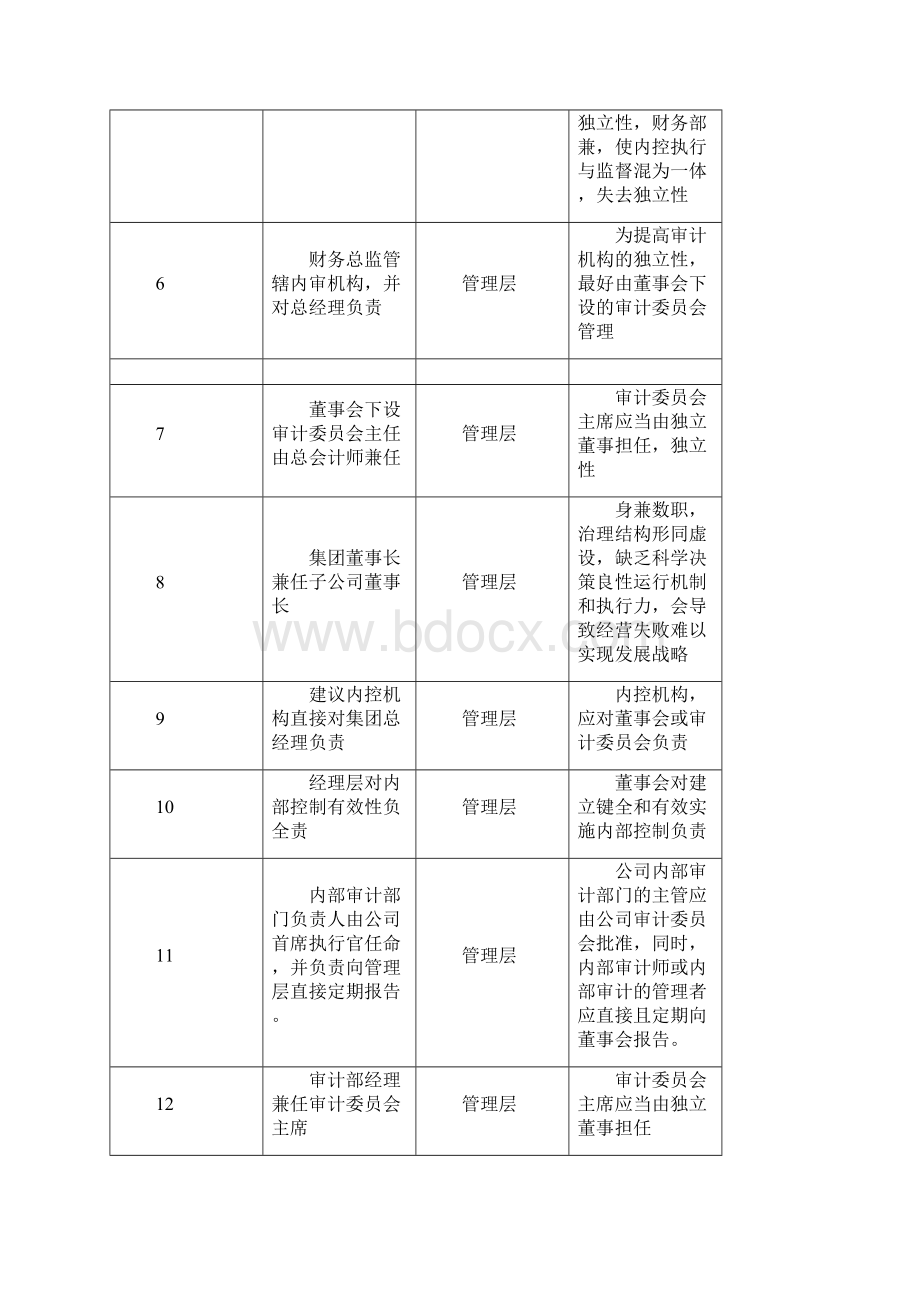 常见内部控制不当之处.docx_第2页