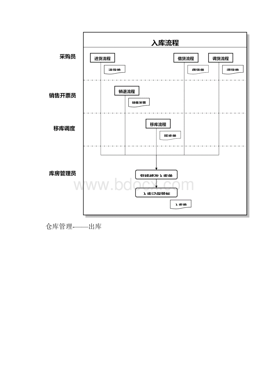 仓库管理系统概要设计说明书.docx_第3页