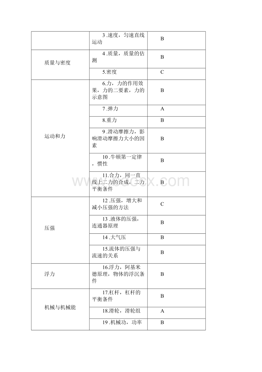 中考最新物理考试大纲.docx_第3页