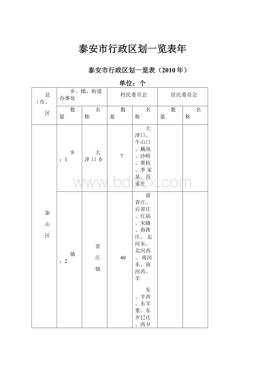 泰安市行政区划一览表年文档格式.docx