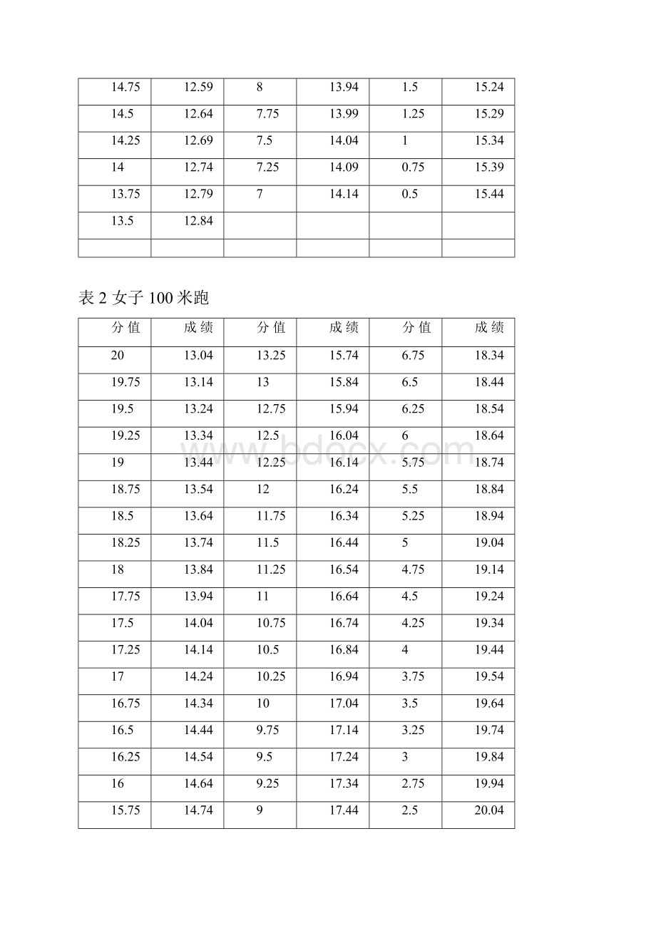 高考体育类招生专业考试评分标准1.docx_第2页