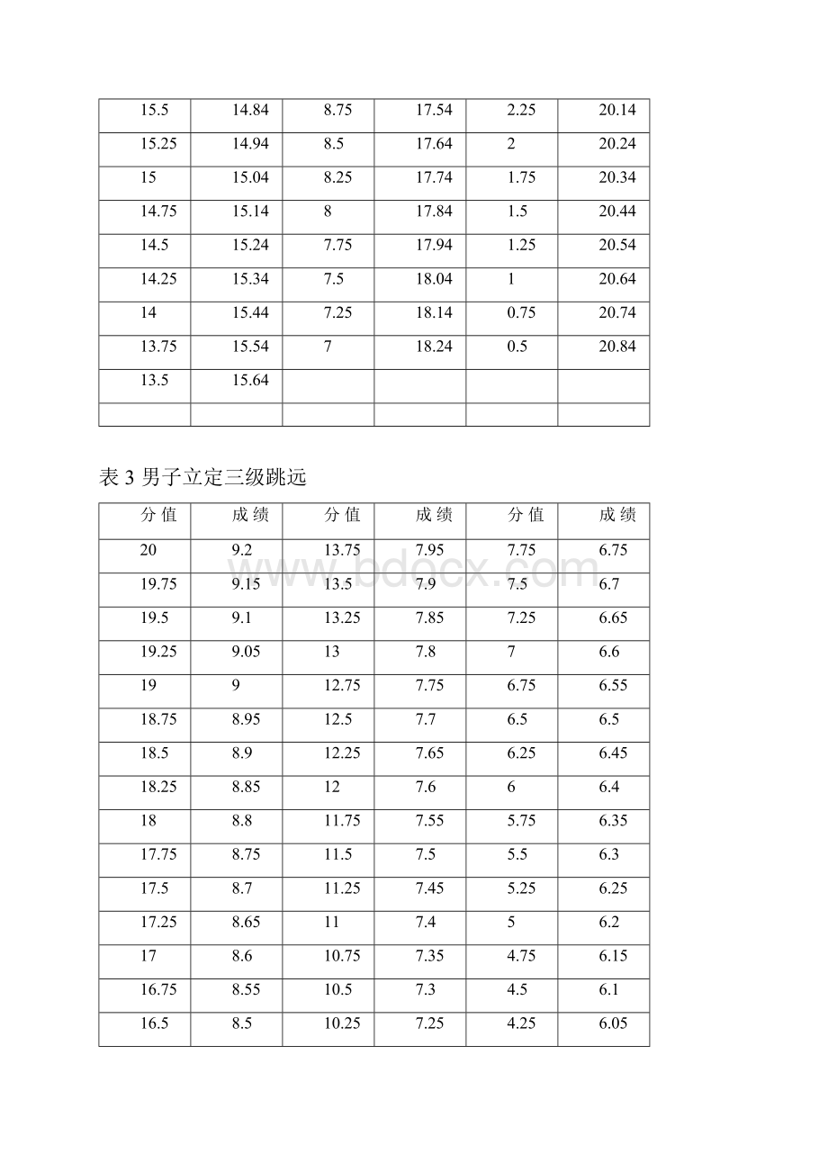 高考体育类招生专业考试评分标准1.docx_第3页