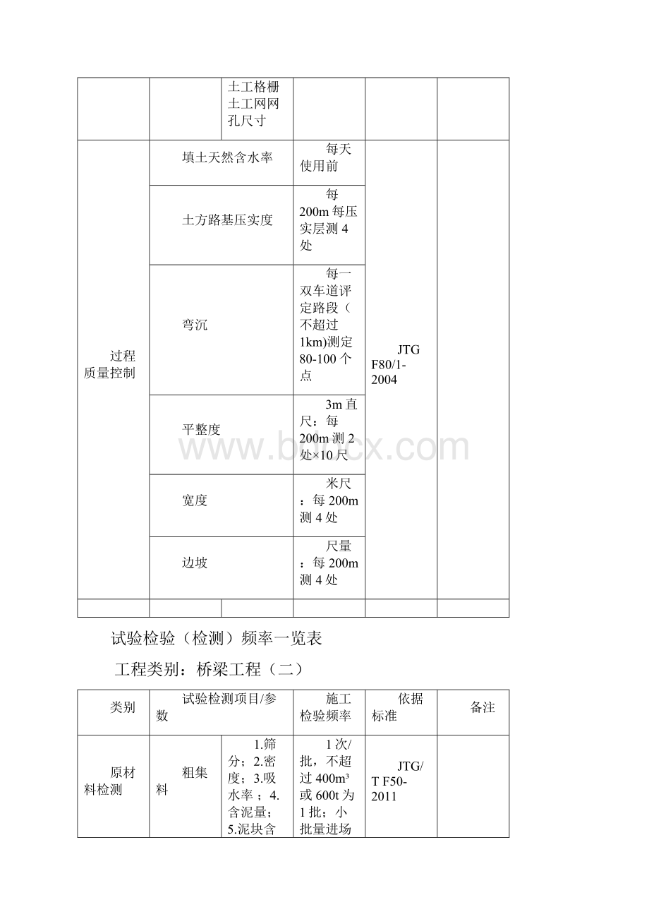 试验检测频率表.docx_第2页