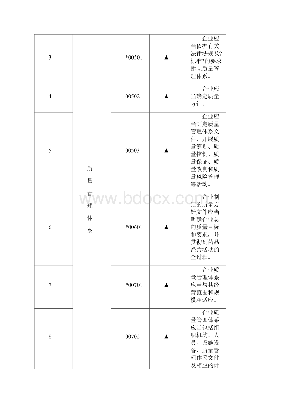 重庆市药品批发企业经营许可和认证检查验收标准暂行.docx_第3页