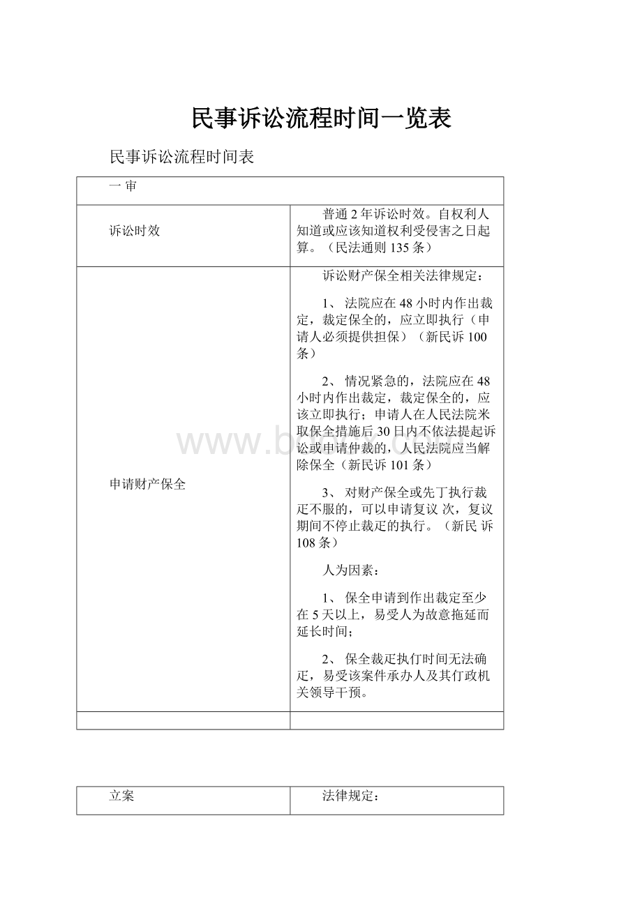 民事诉讼流程时间一览表Word文档下载推荐.docx