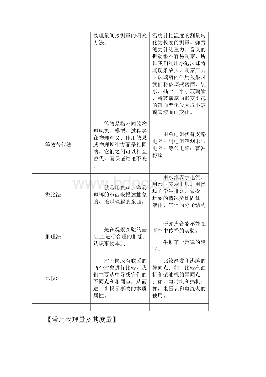 精选初中物理所有公式定理方法等梳理绝对干货.docx_第3页