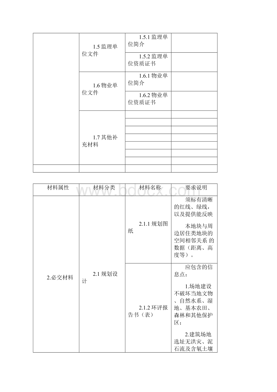 申报绿色建筑和绿色小区提交材料07申报绿色建筑和绿色小区运行评价标识证明材料清单与要求居住建筑.docx_第2页