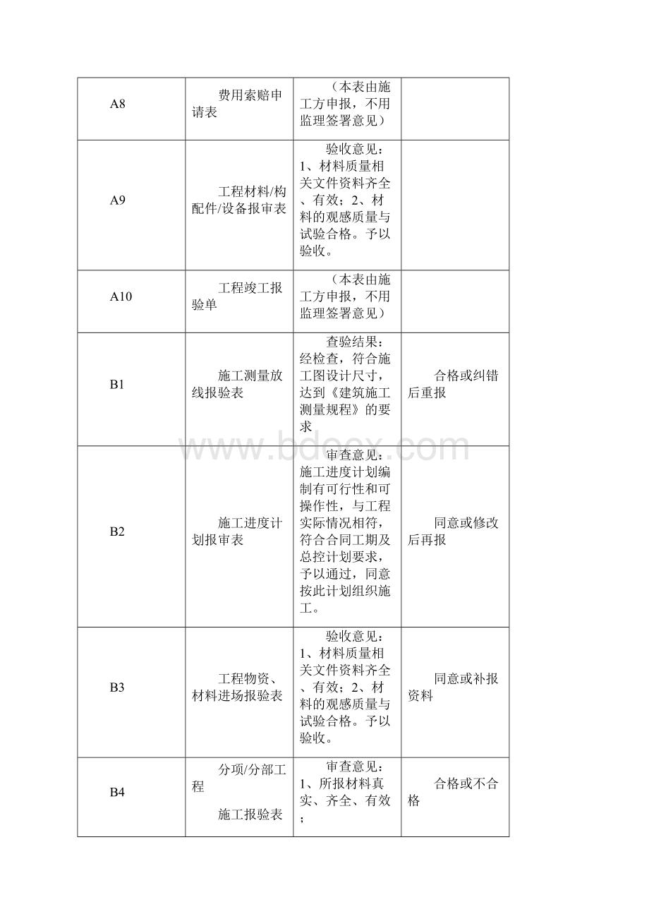 现行建筑工程资料表格填写范例.docx_第3页