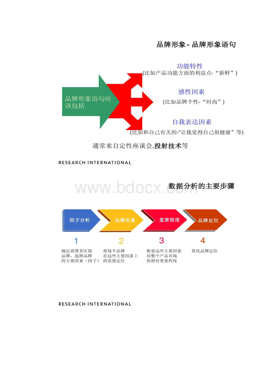 品牌和产品定位研究中的数据分析和阐释Word格式文档下载.docx_第3页